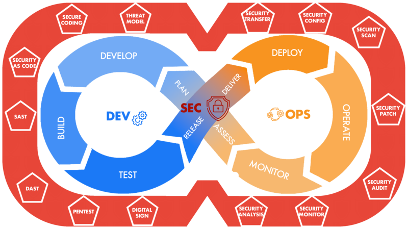 DevSecOps
